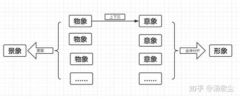 物象|诗歌中形象，意象，景象，物象，是什么？